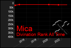 Total Graph of Mica