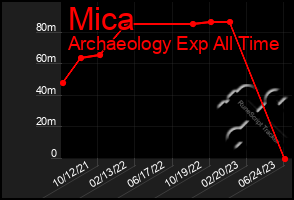 Total Graph of Mica