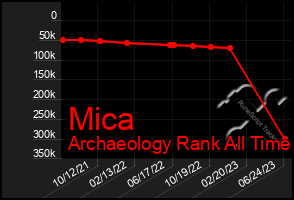 Total Graph of Mica