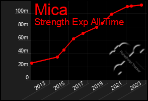 Total Graph of Mica