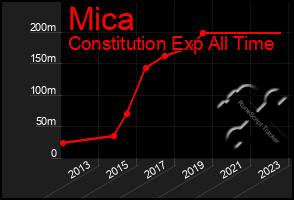 Total Graph of Mica