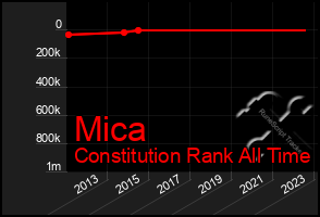 Total Graph of Mica