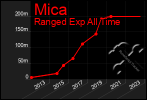 Total Graph of Mica