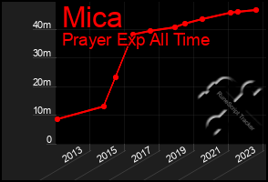 Total Graph of Mica