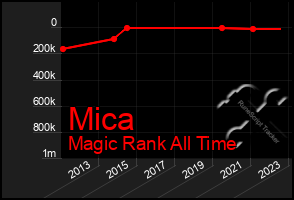 Total Graph of Mica