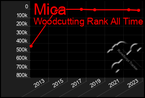 Total Graph of Mica