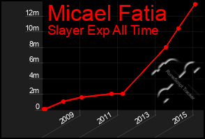 Total Graph of Micael Fatia