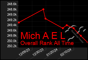 Total Graph of Mich A E L