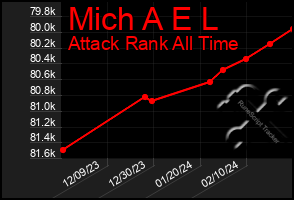 Total Graph of Mich A E L