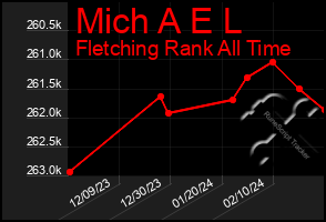 Total Graph of Mich A E L