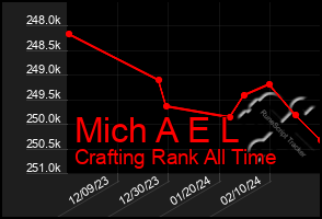 Total Graph of Mich A E L