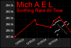 Total Graph of Mich A E L