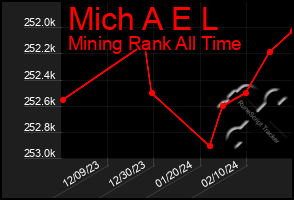 Total Graph of Mich A E L