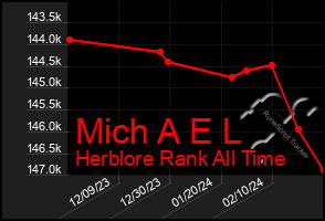 Total Graph of Mich A E L