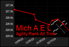 Total Graph of Mich A E L