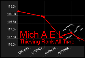 Total Graph of Mich A E L