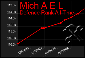 Total Graph of Mich A E L