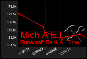 Total Graph of Mich A E L