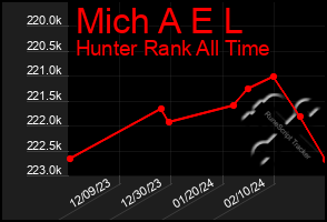 Total Graph of Mich A E L