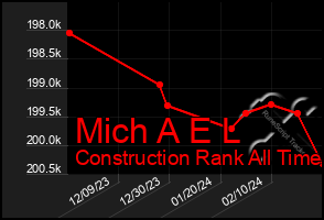 Total Graph of Mich A E L