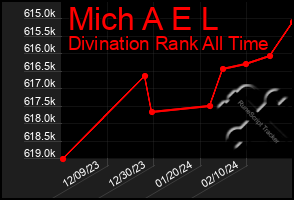 Total Graph of Mich A E L