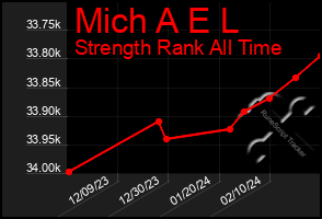 Total Graph of Mich A E L