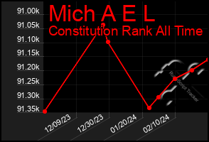 Total Graph of Mich A E L