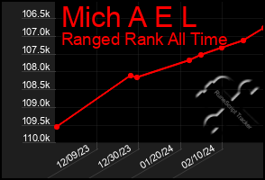 Total Graph of Mich A E L