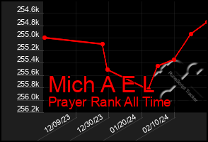 Total Graph of Mich A E L