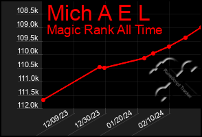 Total Graph of Mich A E L