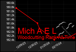 Total Graph of Mich A E L