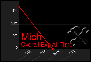 Total Graph of Mich