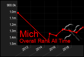 Total Graph of Mich