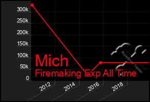 Total Graph of Mich