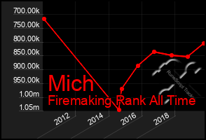 Total Graph of Mich