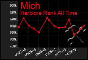 Total Graph of Mich