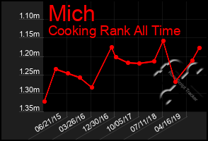 Total Graph of Mich