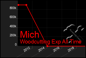 Total Graph of Mich