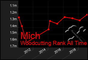 Total Graph of Mich