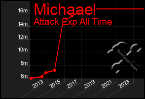 Total Graph of Michaael