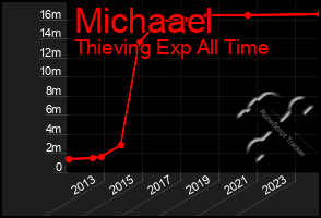 Total Graph of Michaael