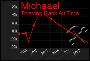 Total Graph of Michaael