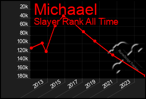 Total Graph of Michaael