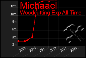 Total Graph of Michaael