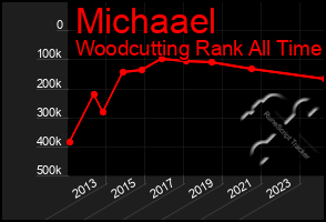 Total Graph of Michaael