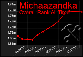 Total Graph of Michaazandka