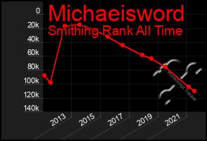 Total Graph of Michaeisword