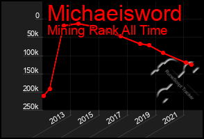 Total Graph of Michaeisword