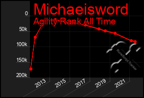 Total Graph of Michaeisword