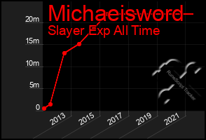 Total Graph of Michaeisword